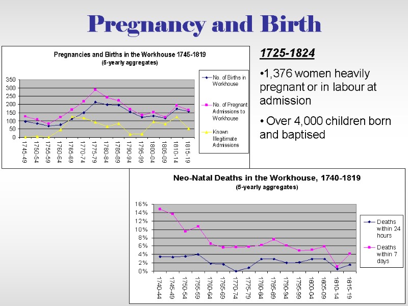 Pregnancy and Birth 1725-1824  1,376 women heavily pregnant or in labour at admission